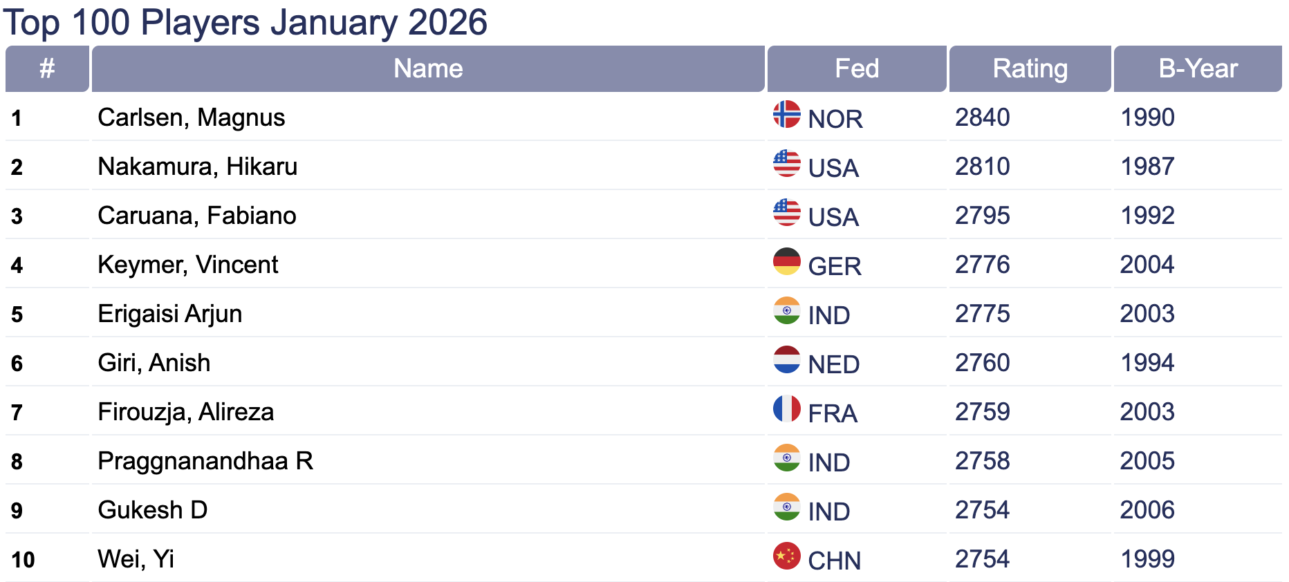 Top10ChessPlayers OpeningMaster